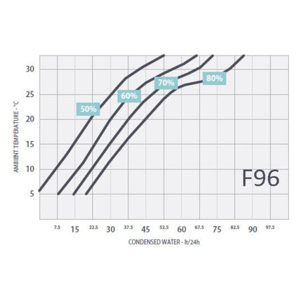 Fral F96 grosser Luftentfeuchter Entfeuchtungsdiagramm
